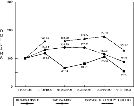 (Performance Graph)